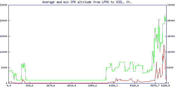 Altitude chart from LFPG to SCEL